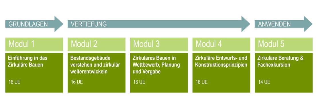  Übersicht der Module des Qualifizierungsprogramms von der AKBW