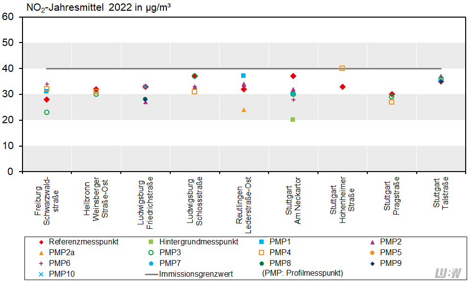 Diagramm zur Darstellung der NO2-Jahresmittelwerte an den Referenz-, Profil- und Hintergrundmesspunkten der verkehrsnahen Messstellen in Baden-Württemberg im Messjahr 2022