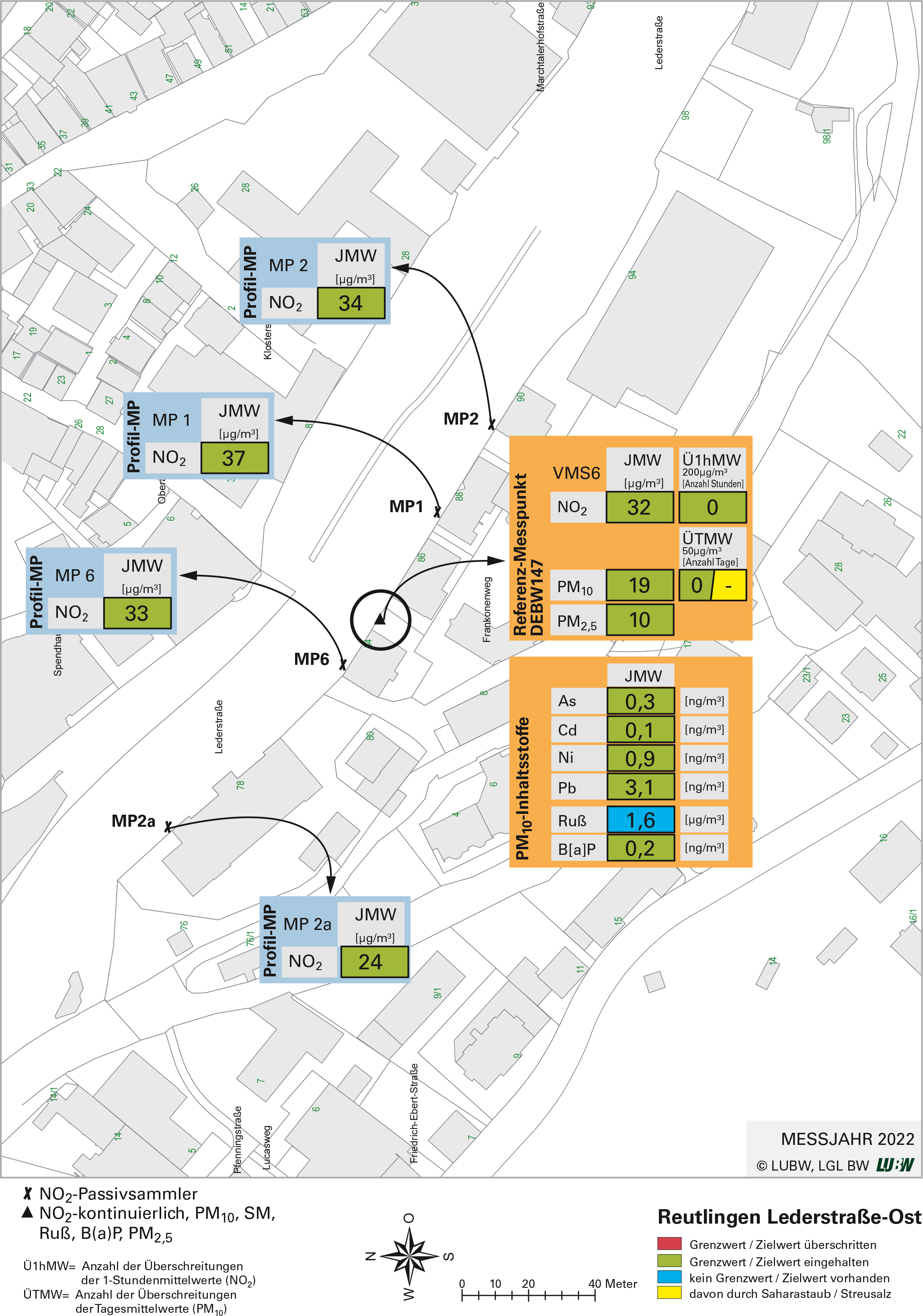 Kartenausschnitt, der die Lage der Messstelle Reutlingen Lederstraße-Ost (Referenzmesspunkt) sowie der 4 Profilmesspunkte zeigt. Dargestellt sind zudem die Ergebnisse (Jahresmittelwerte 2022, Überschreitungen 2022) der sowohl am Referenzmesspunkt als auch an den Profilmesspunkten gemessenen Stickstoffdioxidbelastung sowie der am Referenzmesspunkt gemessenen Belastung durch Partikel PM10, Partikel PM2,5 sowie der Staubinhaltsstoffe Arsen, Blei, Kadmium, Nickel, Ruß und Benzo[a]pyren als Anteil in Partikel PM10.