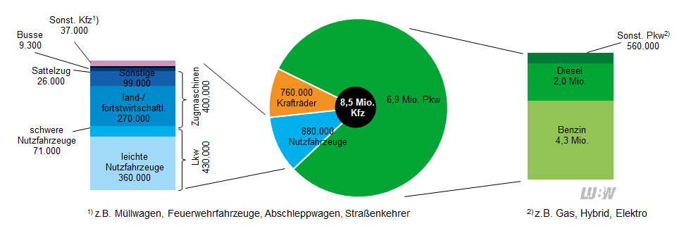 Darstellung der Kraftfahrzeugflotte in Baden-Württemberg in einem Kreisdiagramm, kombiniert mit zwei flankierenden Säulengrafiken. Die 8,5 Millionen Kraftfahrzeuge im Land teilen sich auf in 6,9 Millionen Personenkraftwagen, 880000 Nutzfahrzeuge und 760000 Krafträder. Bei den Personenkraftwagen dominieren Fahrzeuge mit Benzin-Antrieb. Die Nutzfahrzeuge teilen sich hauptsächlich auf in leichte Nutzfahrzeuge und land- beziehungsweise forstwirtschaftliche Zugmaschinen. 