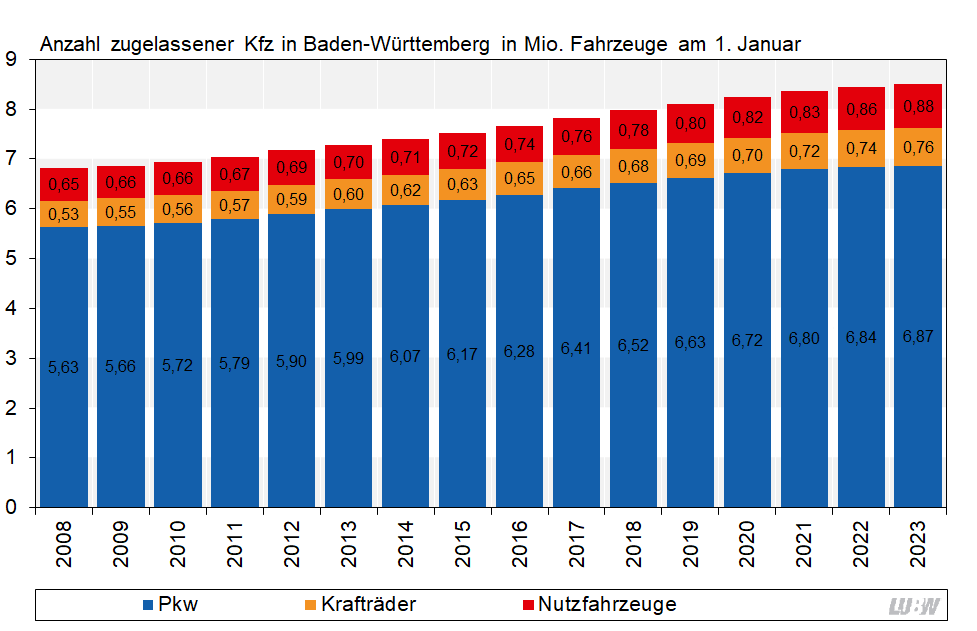 Anzahl zugelassener Kraftfahrzeuge in Baden-Württemberg in Millionen Fahrzeugen, jeweils zum ersten Januar der Jahre 2008 bis 2023. Die Darstellung erfolgt als Säulendiagramm und zeigt die Zulassungszahlen für Personenkraftwagen, Krafträder und Nutzfahrzeuge. Die Anzahlen steigen jeweils stetig.