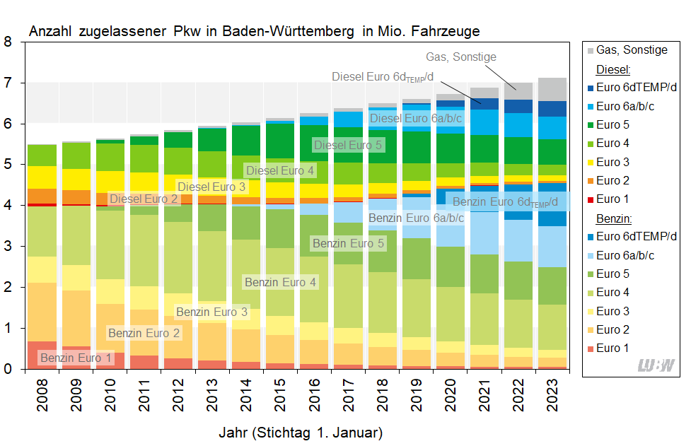 Anzahl zugelassener Personenkraftwagen in Baden-Württemberg in Millionen Fahrzeugen, jeweils zum ersten Januar der Jahre 2008 bis 2023. Die Darstellung erfolgt als Säulendiagramm und zeigt die Zulassungszahlen unterteilt nach Benzin und Diesel sowie unterteilt nach den Normen Euro 1, Euro 2, Euro 3, Euro 4, Euro 5, Euro 6a b c sowie Euro 6 d TEMP und 6d. Man erkennt, dass die Anzahl der Euro 6 d TEMP und 6d Pkw steigt, während die Anzahl der Altfahrzeuge zurückgeht. 