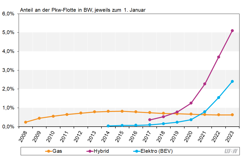 Anteil alternativer Antriebstechniken an der Pkw-Flotte in Baden-Württemberg, jeweils zum ersten Januar der Jahre 2008 bis 2023. Die Darstellung erfolgt als Liniendiagramm und zeigt die Flottenanteile unterteilt nach Gas-, Hybrid- und Elektroantrieb. Der Anteil der Pkw mit Gasantrieb geht leicht zurück, der Anteil der Pkw mit Hybrid- und Elektroantrieb steigt stark. 