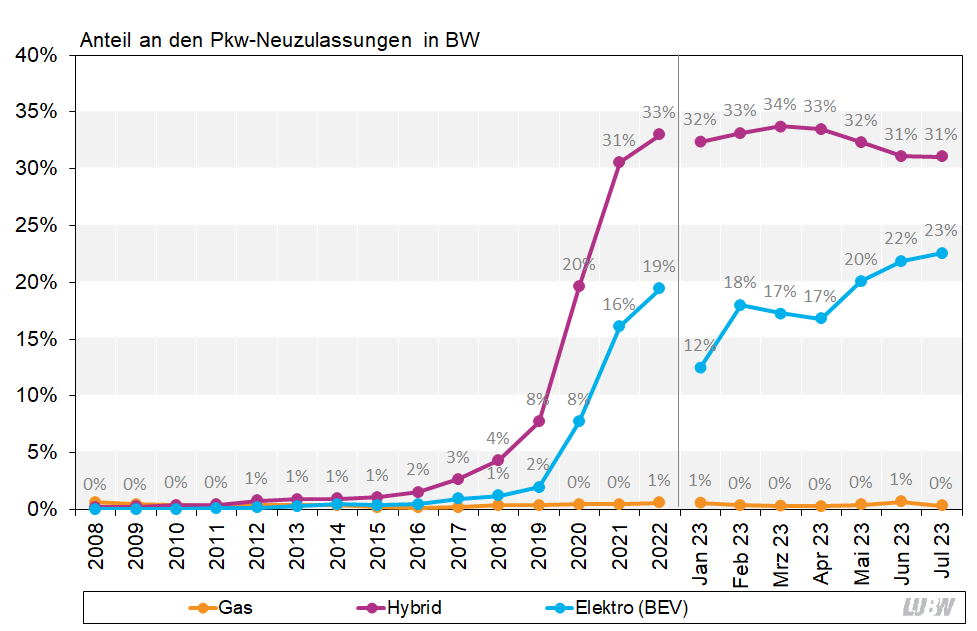 Anteil alternativer Antriebstechniken an den Pkw-Neuzulassungen in Baden-Württemberg in den Jahren 2008 bis 2022 sowie im Januar bis Juli 2023. Die Darstellung erfolgt als Liniendiagramm und zeigt die Anteile an den Neuzulassungen unterteilt nach Gas-, Hybrid- und Elektroantrieb. Der Anteil der Pkw mit Gasantrieb stagniert bei 0 bis 1 Prozent, der Anteil der Pkw mit Hybrid- und Elektroantrieb steigt stark und lag im Jahr 2022 bei 33 beziehungsweise 19 Prozent. 