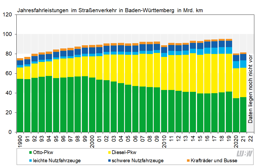 Jahresfahrleistung im Straßenverkehr in Baden-Württemberg in Milliarden Kilometern, jeweils für die Jahre 1990 bis 2021. Die Daten für die Jahre 2022 liegen noch nicht vor. Die Darstellung erfolgt als Säulendiagramm und zeigt die Jahresfahrleistungen unterteilt nach Otto-Pkw, Diesel-Pkw, leichten Nutzfahrzeugen, schweren Nutzfahrzeugen sowie Krafträdern und Bussen. Die Gesamtjahresfahrleistung stieg bis zum Jahr 2019 kontinuierlich an auf rund 95 Milliarden Kilometer. In den Jahren 2020 und 2021 lag sie um mehr als 10 Milliarden Kilometer bzw. um rund 15 Prozent niedriger.