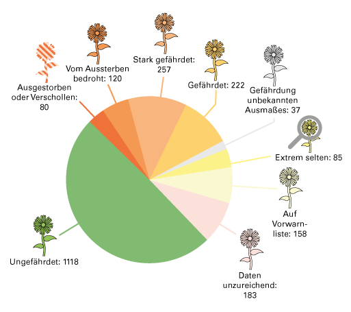 Anzahl der baden-württembergischen Farn- und Blühpflanzenarten in der jeweiligen Gefährdungskategorie der Roten Liste. Dabei sind 80 Arten ausgestorben oder verschollen, 120 Arten vom Aussterben bedroht, 257 Arten stark gefährdet, 222 Arten gefährdet, 37 Arten haben eine Gefährdung unbekannten Ausmaßes, 85 Arten sind extrem selten, 158 Arten stehen auf der Vorwarnliste, bei 183 Arten sind die Daten unzureichen und 1118 Arten sind ungefährdet.
