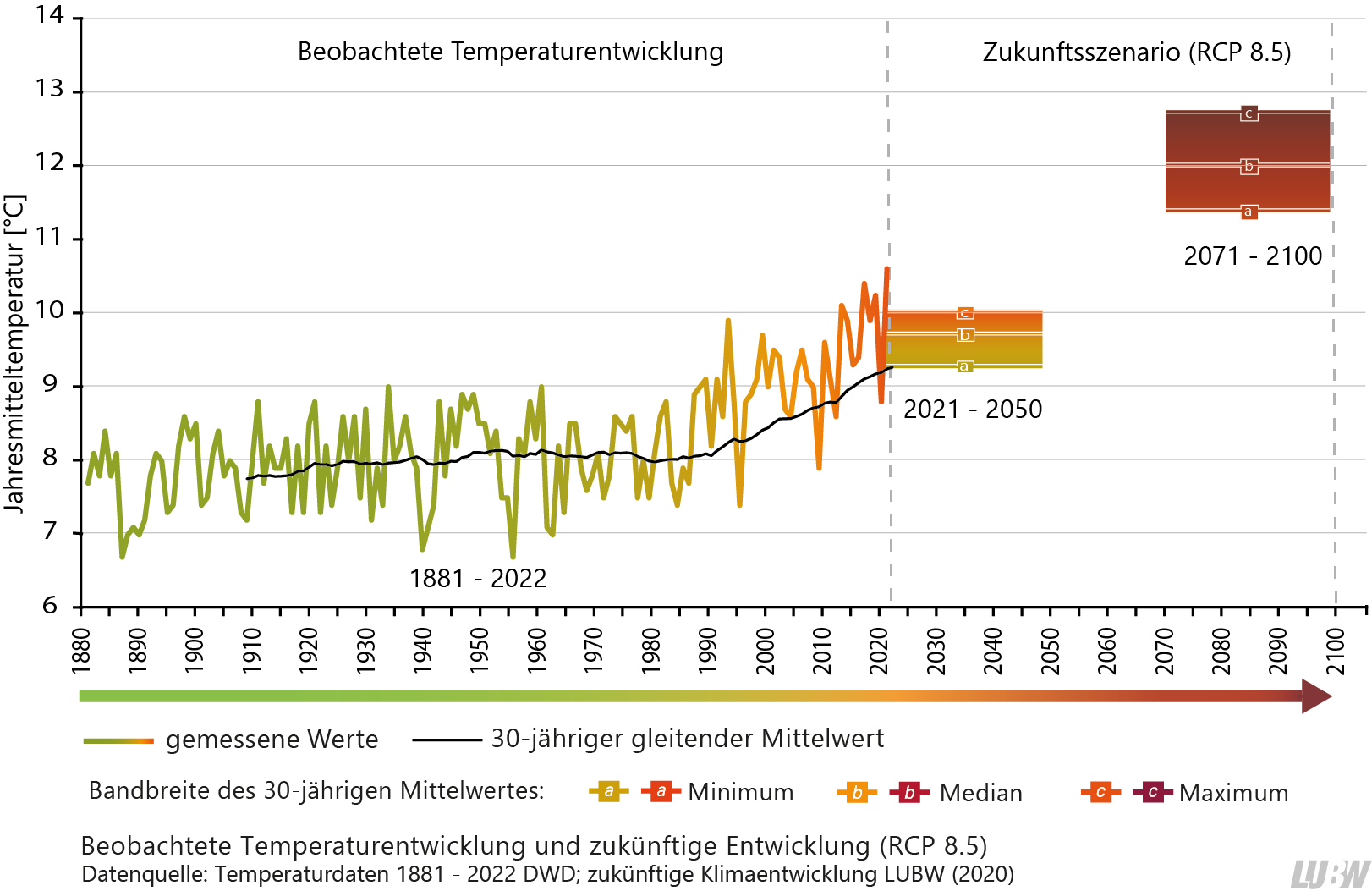 Gezeigt wird eine Grafik mit der beobachteten Temperaturentwicklung bis 2020 und der zukünftigen Entwicklung auf Basis des Szenarios RCP 8.5 für die Zeiträume 2021 bis 2050 (nahe Zukunft) und 2071 bis 2100 (ferne Zukunft). Die Jahresmitteltemperatur ist in Baden-Württemberg in der Vergangenheit, vor allem ab den 1990er-Jahren angestiegen. In Zukunft wird sie laut der Klimamodellrechnungen weiter ansteigen.