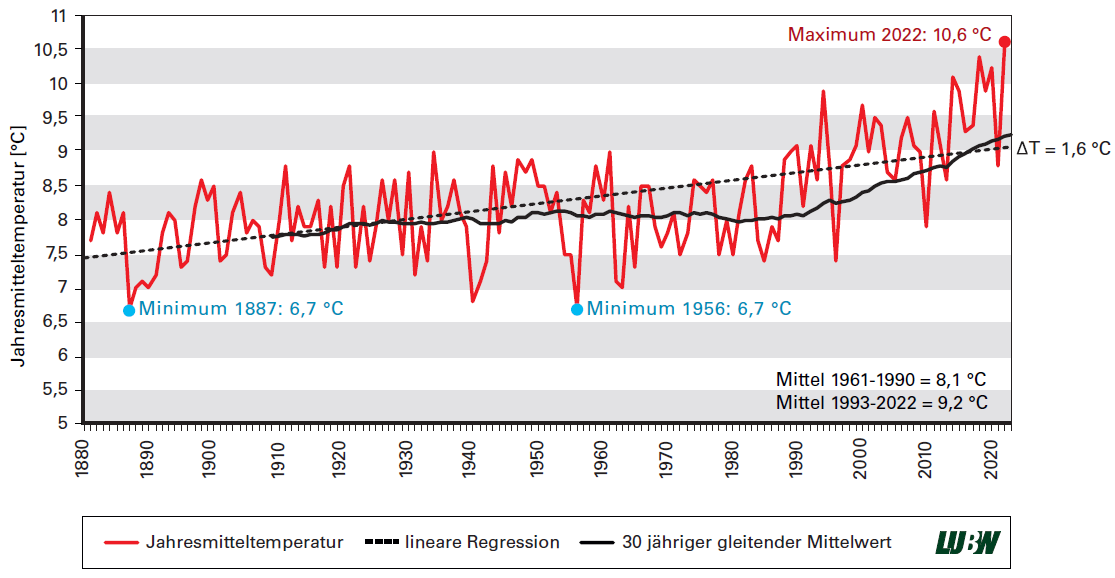Dargestellt ist die Jahresmitteltemperatur Baden-Württembergs für die einzelnen Jahre von 1881 bis 2020 sowie die lineare Regression und das dreißigjährige gleitende Mittel. Der Temperaturanstieg beträgt seit 1881 1,5 °C. Besonders ab den 1990er-Jahren wird der Anstieg sehr deutlich, in den letzten 30 Jahren ist die Jahresmitteltemperatur Baden-Württembergs um 1,1 °C gestiegen. Das letzte Maximum der Temperatur war 2018 mit 10,4 °C.