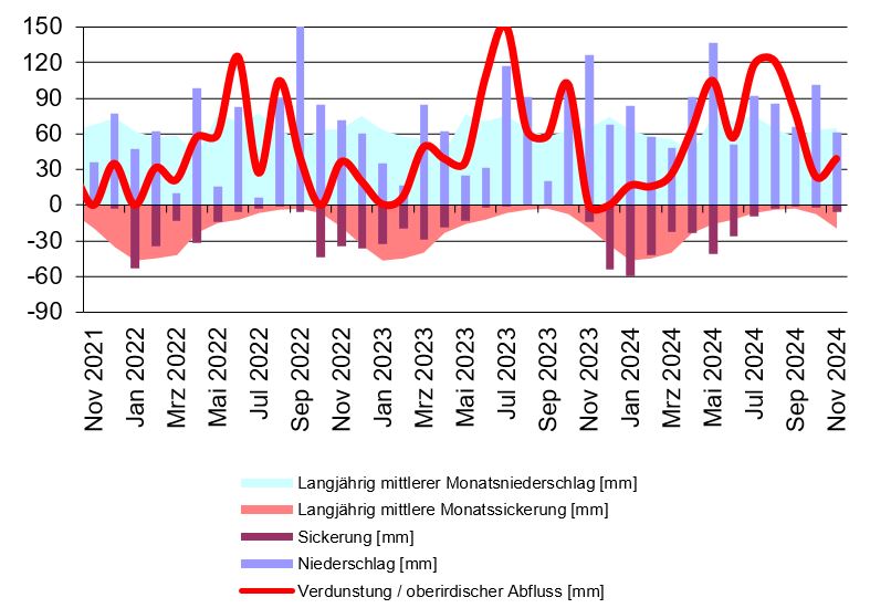  statistische Auswertung von Messwerten der wägbaren Lysimeterstation Büchig