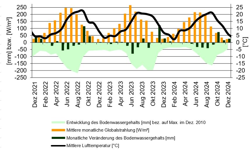 statistische Auswertungen von Messdaten des Lysimeters Büchig statistische Auswertungen von Messdaten des Lysimeters Büchig