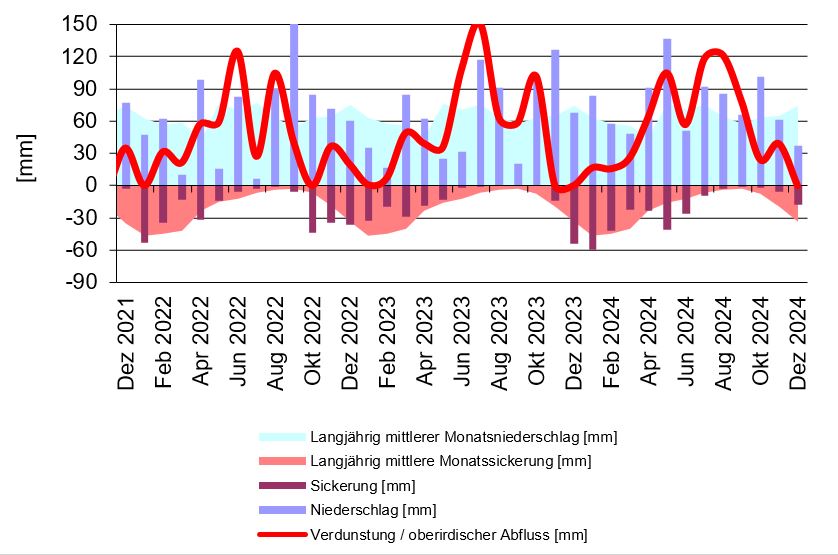 statistische Auswertungen von Messdaten des Lysimeters Büchig statistische Auswertungen von Messdaten des Lysimeters Büchig