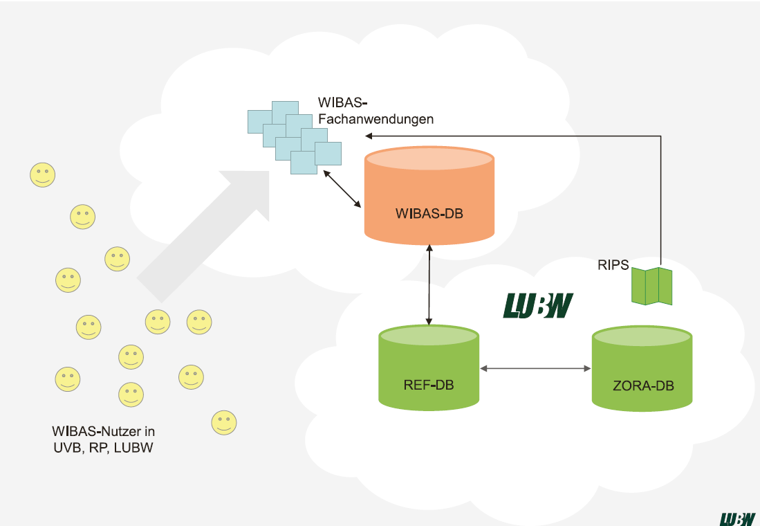  Das Schema zeigt den Ablauf des Datenmanagmentes. Die WIBAS Fachanwendungen werden gefüllt durch die WIBAS Nutzer, der WIBAS Datenbank und des RIPS.