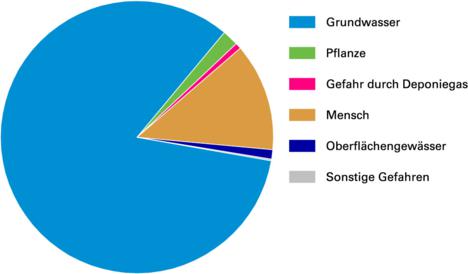 Tortendiagramm, welches den Anteil der von den Altlasten betroffenen Wirkungspfade aufzeigt. Mit Abstand am häufigsten ist der Pfad Boden-Grundwasser betroffen. 