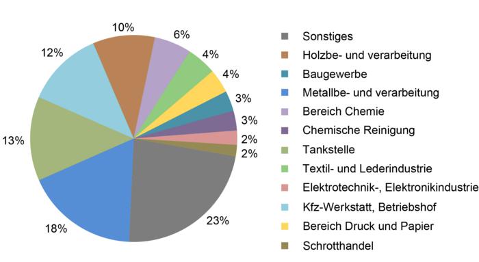 Tortendiagramm, welches die Arten der Nutzung aufzeigt, welche zu einem Altlastenverdacht geführt haben. Prozentual am häufigsten vertreten sind „Sonstige“, Metallbe- und Verarbeitung sowie Tankstellen. 