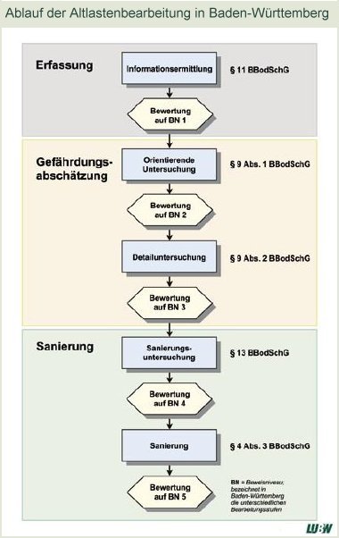 Ablauf der Altlastenbewertung in Baden-Württemberg