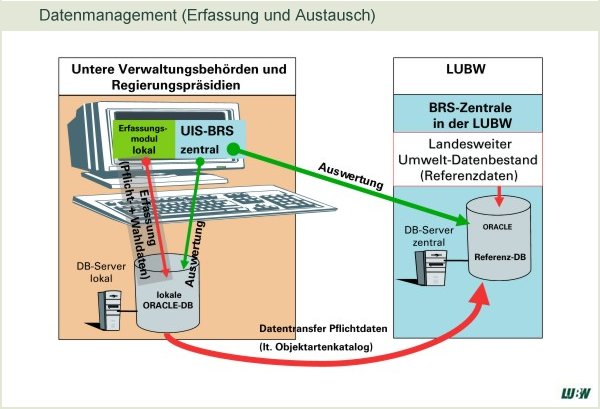 Datenmanagement (Erfassung und Austausch)
