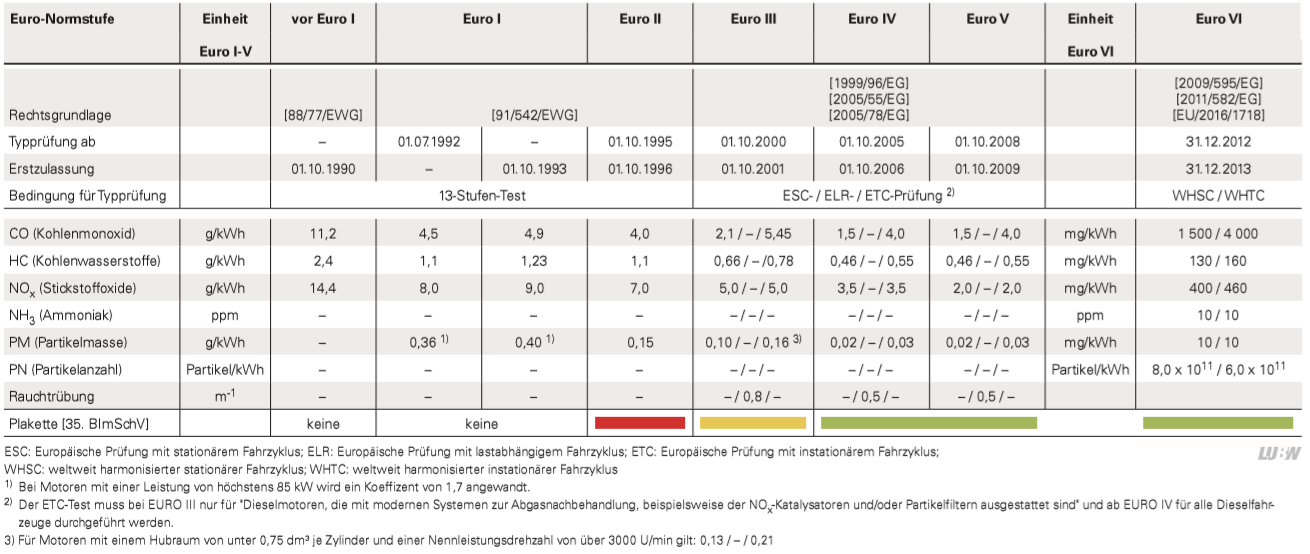 Als Bild dargestellte Tabelle mit den Emissionsgrenzwerten für Lkw.