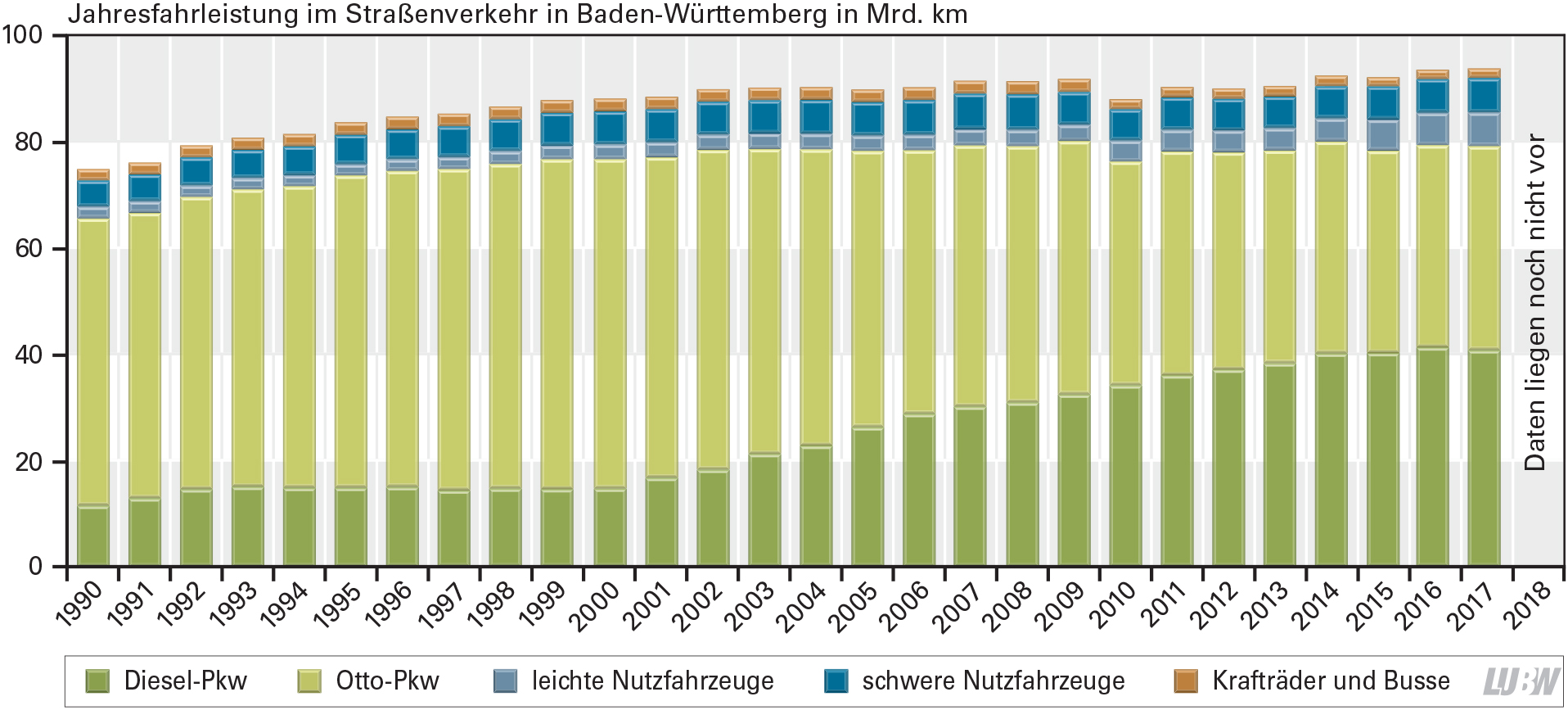 Fahrleistung der verschiedenen Fahrzeugteilnehmer im Straßenvekehr in Baden-Württemberg seit 1990 als gestapeltes Säulendiagramm dargestellt.