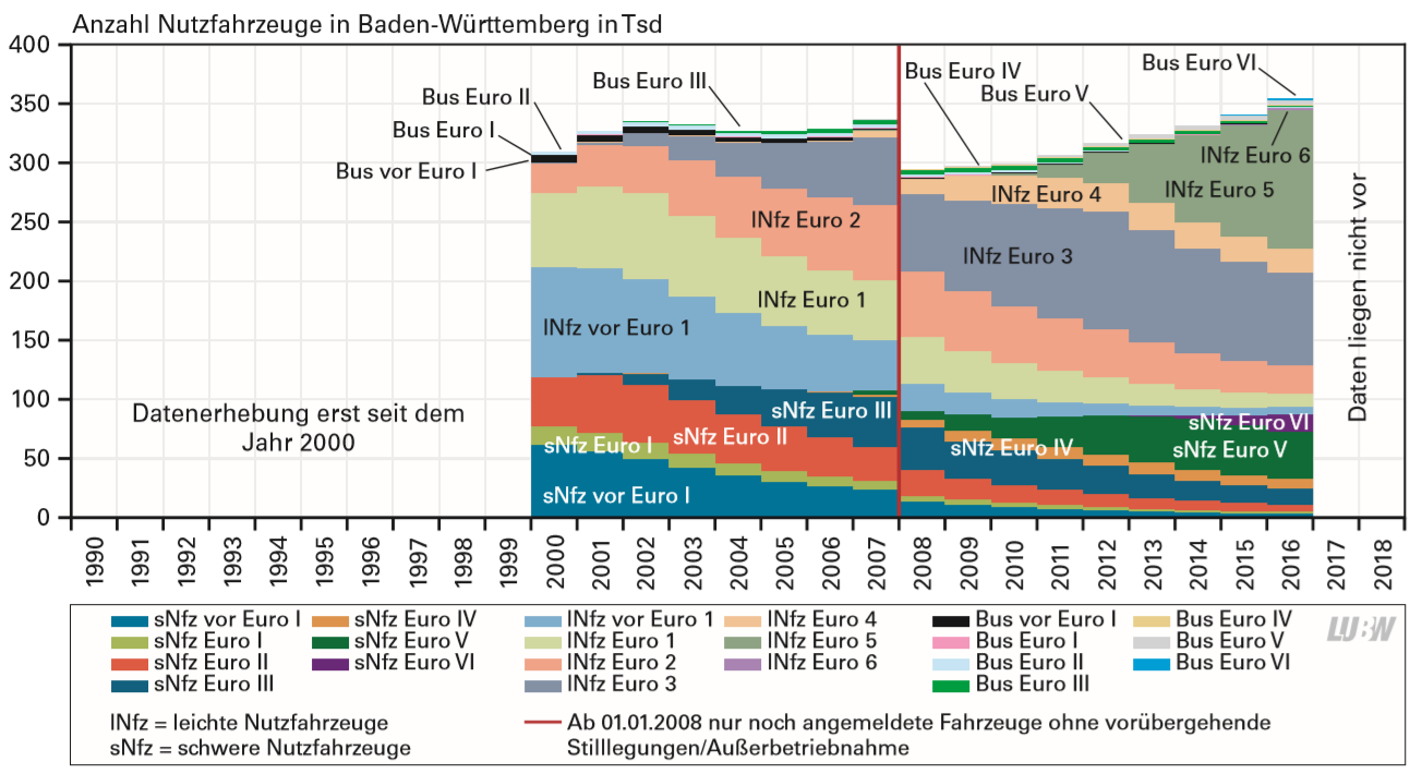 Zusammensetzung der Nutzfahrzeugflotte in Baden-Württemberg seit 1990 als gestapeltes Säulendiagramm dargestellt.
