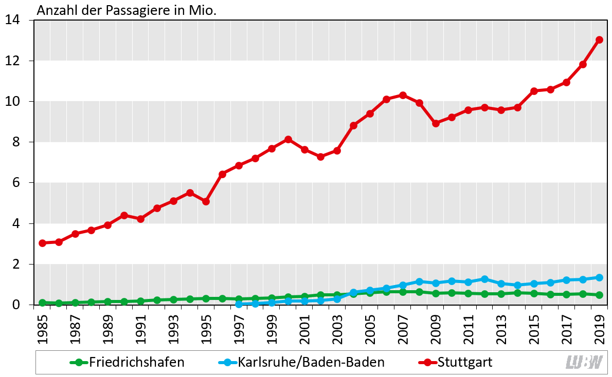 Fluggastzahlen der drei größten Flughäfen in Baden-Württemberg seit 1985 als Liniendiagramm dargestellt.