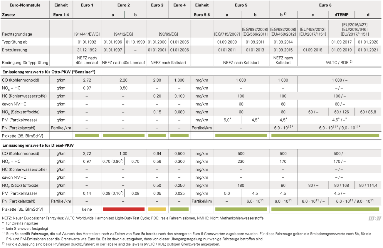 Als Bild dargestellte Tabelle mit den Emissionsgrenzwerten für Pkw.