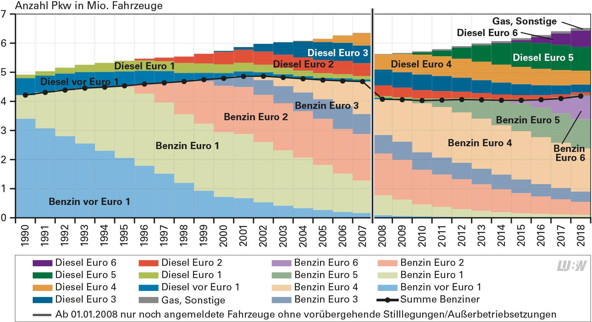 Zusammensetzung der Pkw-Flotte in Baden-Württemberg seit 1990 als gestapeltes Säulendiagramm dargestellt.