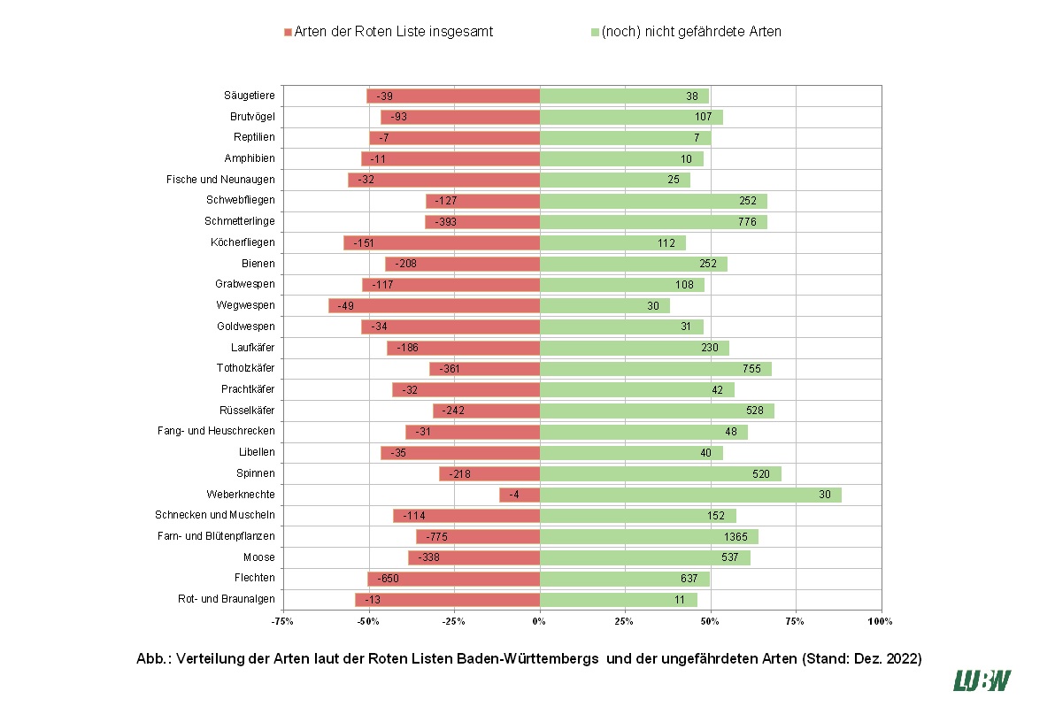 Die Grafik stellt die Anteile der als gefährdet eingestuften Arten einer Artengruppe den Anteilen der nicht gefährdeten Arten gegenüber. 