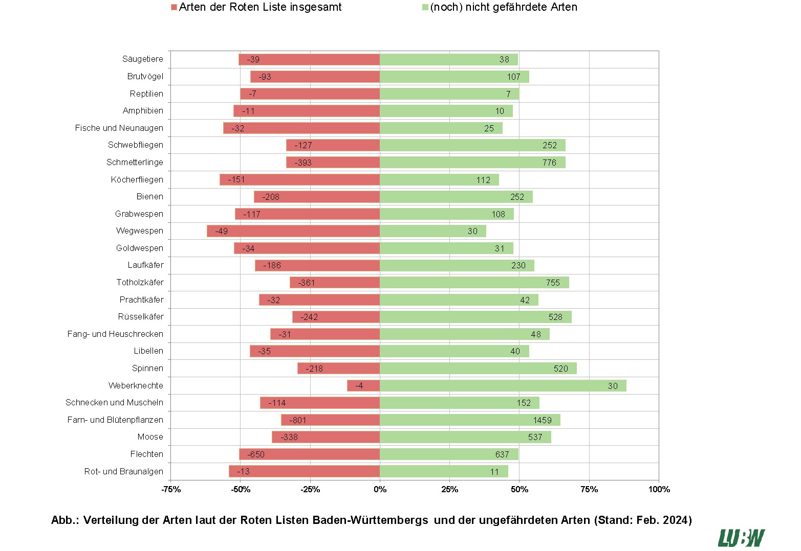 Die Grafik stellt die Anteile der als gefährdet eingestuften Arten einer Artengruppe den Anteilen der nicht gefährdeten Arten gegenüber. 