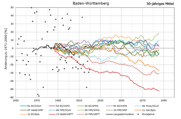  30-jährige gleitende Mittel der relativen Änderung zur Referenzperiode 1971-2000 der vergangenen und projizierten Grundwasserneubildung der verschiedenen Projektionen des KLIWA-Ensembles, für Baden-Württemberg. 