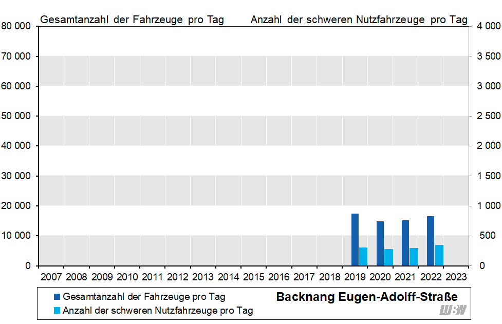 Balkendiagramm: Verläufe der mittleren täglichen Verkehrsstärke des gesamten Kraftfahrzeugverkehrs und der mittleren Anzahl der täglichen schweren Nutzfahrzeuge an der Verkehrszählstelle Backnang Eugen-Adolff-Straße der einzelnen Jahre 2019 bis 2022. Von 2019 auf 2020 zeigt sich bei der mittleren täglichen Verkehrsstärke ein Rückgang (2019: 17 400 Fahrzeuge pro Tag, 2020: 14 900 Fahrzeuge pro Tag). Danach steigt die mittlere tägliche Verkehrsstärke wieder an. Und lag im Jahr 2022 bei 16 600 Fahrzeugen pro Tag. Die mittlere Anzahl der täglichen schweren Nutzfahrzeuge schwankte in den Jahren 2019 bis 2022 nur geringfügig zwischen 280 und 350 Fahrzeugen pro Tag.