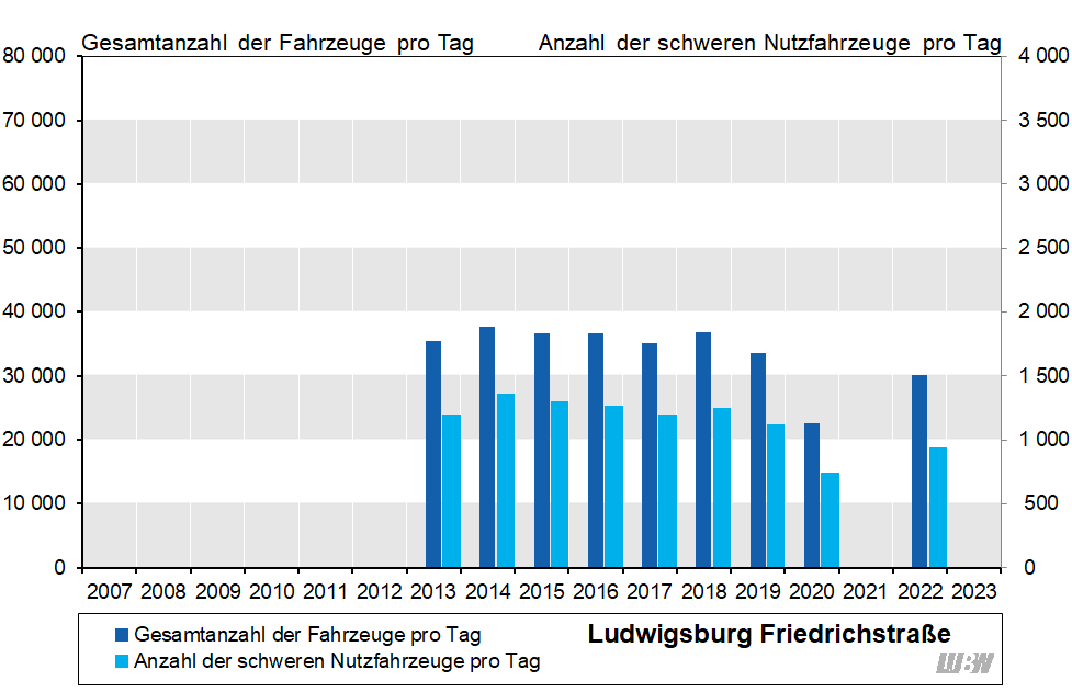 Balkendiagramm: Verläufe der mittleren täglichen Verkehrsstärke des gesamten Kraftfahrzeugverkehrs und der mittleren Anzahl der täglichen schweren Nutzfahrzeuge an der Verkehrszählstelle Ludwigsburg Friedrichstraße der einzelnen Jahre 2013 bis 2022. Aufgrund von umfangreichen Sanierungsarbeiten im Bereich der Verkehrszählstelle liegen für das Jahr 2021 keine Daten vor. Von 2013 bis 2019 schwankte die mittlere tägliche Verkehrsstärke zwischen 35 100 und 37 600 Fahrzeugen pro Tag sowie die mittlere Anzahl der täglichen schweren Nutzfahrzeuge zwischen 1120 und 1360 Fahrzeuge pro Tag. Von 2019 auf 2020 ergab sich vor allem durch die Corona-Pandemie ein starker Rückgang (2019: 33 600 Fahrzeuge und 1120 schwere Nutzfahrzeuge pro Tag, 2020: 22 500 Fahrzeuge und 740 schwere Nutzfahrzeuge pro Tag). Im Jahr 2022 wurden durchschnittlich 30 200 Fahrzeuge und 940 schwere Nutzfahrzeuge pro Tag gezählt. Balkendiagramm: Verläufe der mittleren täglichen Verkehrsstärke des gesamten Kraftfahrzeugverkehrs und der mittleren Anzahl der täglichen schweren Nutzfahrzeuge an der Verkehrszählstelle Ludwigsburg Friedrichstraße der einzelnen Jahre 2013 bis 2022. Aufgrund von umfangreichen Sanierungsarbeiten im Bereich der Verkehrszählstelle liegen für das Jahr 2021 keine Daten vor. Von 2013 bis 2019 schwankte die mittlere tägliche Verkehrsstärke zwischen 35 100 und 37 600 Fahrzeugen pro Tag sowie die mittlere Anzahl der täglichen schweren Nutzfahrzeuge zwischen 1120 und 1360 Fahrzeuge pro Tag. Von 2019 auf 2020 ergab sich vor allem durch die Corona-Pandemie ein starker Rückgang (2019: 33 600 Fahrzeuge und 1120 schwere Nutzfahrzeuge pro Tag, 2020: 22 500 Fahrzeuge und 740 schwere Nutzfahrzeuge pro Tag). Im Jahr 2022 wurden durchschnittlich 30 200 Fahrzeuge und 940 schwere Nutzfahrzeuge pro Tag gezählt.