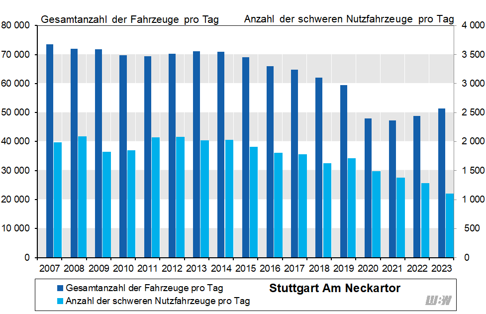 Balkendiagramm: Verläufe der mittleren täglichen Verkehrsstärke des gesamten Kraftfahrzeugverkehrs und der mittleren Anzahl der täglichen schweren Nutzfahrzeuge an der Verkehrszählstelle Stuttgart Am Neckartor der einzelnen Jahre 2007 bis 2023. Die höchste mittlere tägliche Verkehrsstärke ergab sich mit 73 500 Fahrzeugen pro Tag im Jahr 2007. In den Folgejahren gab es nur geringfügige Änderungen. Ab 2016 bis 2019 fand ein stärkerer Rückgang statt. Von 2019 auf 2020 ergab sich vor allem durch die Corona-Pandemie ein nochmals deutlich stärkerer Rückgang (2019: 59 500 Fahrzeuge pro Tag, 2020: 47 900 Fahrzeuge pro Tag). Seit 2022 steigt die mittlere tägliche Verkehrsstärke wieder und liegt im Jahr 2023 bei 51 400 Fahrzeugen pro Tag. Die mittlere Anzahl der täglichen schweren Nutzfahrzeuge schwankte von 2007 bis 2014 zwischen 1820 und 2090 Fahrzeugen pro Tag. Seit 2015 wird eine abnehmende Tendenz der mittleren Anzahl der täglichen schweren Nutzfahrzeuge beobachtet (2015: 1910 Fahrzeuge pro Tag; 2023: 1100 Fahrzeuge pro Tag).