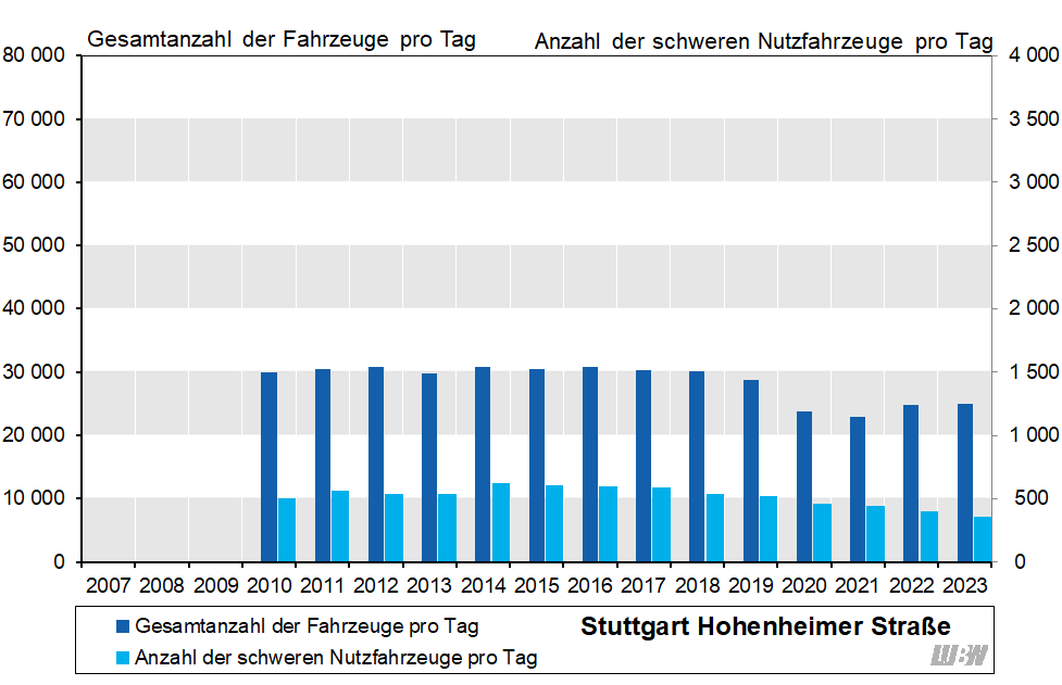 Balkendiagramm: Verläufe der mittleren täglichen Verkehrsstärke des gesamten Kraftfahrzeugverkehrs und der mittleren Anzahl der täglichen schweren Nutzfahrzeuge an der Verkehrszählstelle Stuttgart Hohenheimer Straße der einzelnen Jahre 2010 bis 2023. Von 2010 bis 2018 gab es von Jahr zu Jahr nur geringfügige Veränderungen. Die mittlere tägliche Verkehrsstärke lag zwischen 29 700 und 30 800 Fahrzeugen pro Tag. Von 2019 auf 2020 ergab sich vor allem durch die Corona-Pandemie ein starker Rückgang (2019: 28 800 Fahrzeuge pro Tag, 2020: 23 700 Fahrzeuge pro Tag). Seit 2022 steigt die mittlere tägliche Verkehrsstärke wieder leicht und liegt 2023 bei 24 900 Fahrzeugen pro Tag. Die mittlere Anzahl der täglichen schweren Nutzfahrzeuge nimmt von 2010 bis 2014 von 500 auf 620 Fahrzeuge pro Tag zu. Seit 2015 wird eine abnehmende Tendenz bei der mittleren Anzahl der täglichen schweren Nutzfahrzeuge beobachtet (2015: 610 Fahrzeuge pro Tag; 2023: 360 Fahrzeuge pro Tag).
