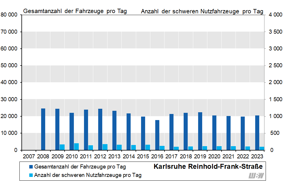 Balkendiagramm: Verläufe der mittleren täglichen Verkehrsstärke des gesamten Kraftfahrzeugverkehrs und der mittleren Anzahl der täglichen schweren Nutzfahrzeuge an der Verkehrszählstelle Karlsruhe Reinhold-Frank-Straße der einzelnen Jahre 2008 bis 2023. Von 2008 bis 2012 lag die mittlere tägliche Verkehrsstärke zwischen 22 100 und 24 600 Fahrzeugen pro Tag. Von 2012 bis 2016 ging die mittlere tägliche Verkehrsstärke auf 17 700 Fahrzeuge pro Tag zurück. Danach stieg die mittlere tägliche Verkehrsstärke bis 2019 auf 22 400 Fahrzeuge pro Tag an. Mit 2020 ergab sich (vor allem durch die Corona-Pandemie) wieder ein Rückgang und 2023 lag die mittlere tägliche Verkehrsstärke nun bei 20 500 Fahrzeugen pro Tag. Die mittlere Anzahl der täglichen schweren Nutzfahrzeuge schwankte von 2007 bis 2015 zwischen 130 und 200 Fahrzeugen pro Tag. Seit 2016 liegt die mittlere Anzahl der täglichen schweren Nutzfahrzeuge zwischen 100 und 120 Fahrzeugen pro Tag. Balkendiagramm: Verläufe der mittleren täglichen Verkehrsstärke des gesamten Kraftfahrzeugverkehrs und der mittleren Anzahl der täglichen schweren Nutzfahrzeuge an der Verkehrszählstelle Karlsruhe Reinhold-Frank-Straße der einzelnen Jahre 2008 bis 2023. Von 2008 bis 2012 lag die mittlere tägliche Verkehrsstärke zwischen 22 100 und 24 600 Fahrzeugen pro Tag. Von 2012 bis 2016 ging die mittlere tägliche Verkehrsstärke auf 17 700 Fahrzeuge pro Tag zurück. Danach stieg die mittlere tägliche Verkehrsstärke bis 2019 auf 22 400 Fahrzeuge pro Tag an. Mit 2020 ergab sich (vor allem durch die Corona-Pandemie) wieder ein Rückgang und 2023 lag die mittlere tägliche Verkehrsstärke nun bei 20 500 Fahrzeugen pro Tag. Die mittlere Anzahl der täglichen schweren Nutzfahrzeuge schwankte von 2007 bis 2015 zwischen 130 und 200 Fahrzeugen pro Tag. Seit 2016 liegt die mittlere Anzahl der täglichen schweren Nutzfahrzeuge zwischen 100 und 120 Fahrzeugen pro Tag.