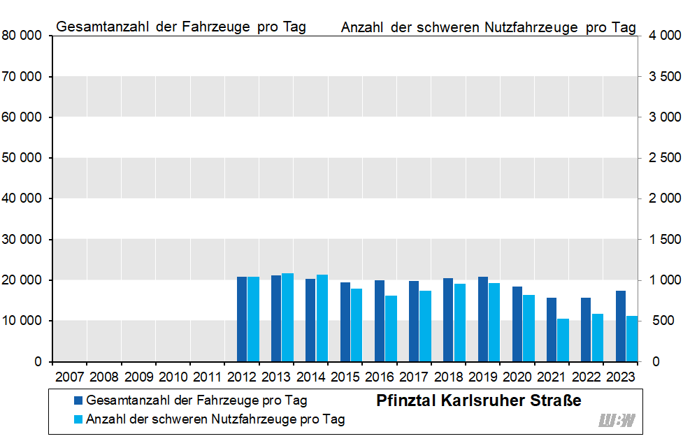Balkendiagramm: Verläufe der mittleren täglichen Verkehrsstärke des gesamten Kraftfahrzeugverkehrs und der mittleren Anzahl der täglichen schweren Nutzfahrzeuge an der Verkehrszählstelle Pfinztal Karlsruher Straße der einzelnen Jahre 2012 bis 2023. In den Jahren 2012 bis 2019 schwankte die mittlere tägliche Verkehrsstärke zwischen 19 500 und 21 200 Fahrzeugen pro Tag und die mittlere Anzahl der täglichen schweren Nutzfahrzeuge zwischen 810 und 1090 Fahrzeugen pro Tag. Von 2019 auf 2020 ergab sich vor allem durch die Corona-Pandemie ein Rückgang (2019: 20 900 Fahrzeuge und 970 schwere Nutzfahrzeuge pro Tag, 2020: 18 500 Fahrzeuge und 820 schwere Nutzfahrzeuge pro Tag). 2021 und 2022 fanden in Pfinztal umfangreiche Straßen-Sanierungsarbeiten statt; die mittlere tägliche Verkehrsstärke lag 2021 und 2022 jeweils bei 15 700 Fahrzeugen pro Tag, die mittlere Anzahl der täglichen schweren Nutzfahrzeuge bei 530 bzw. 590 Fahrzeugen pro Tag. 2023 ist die mittlere tägliche Verkehrsstärke auf 17 400 Fahrzeuge pro Tag gestiegen und die mittlere Anzahl der täglichen schweren Nutzfahrzeuge leicht auf 560 Fahrzeuge pro Tag gesunken.