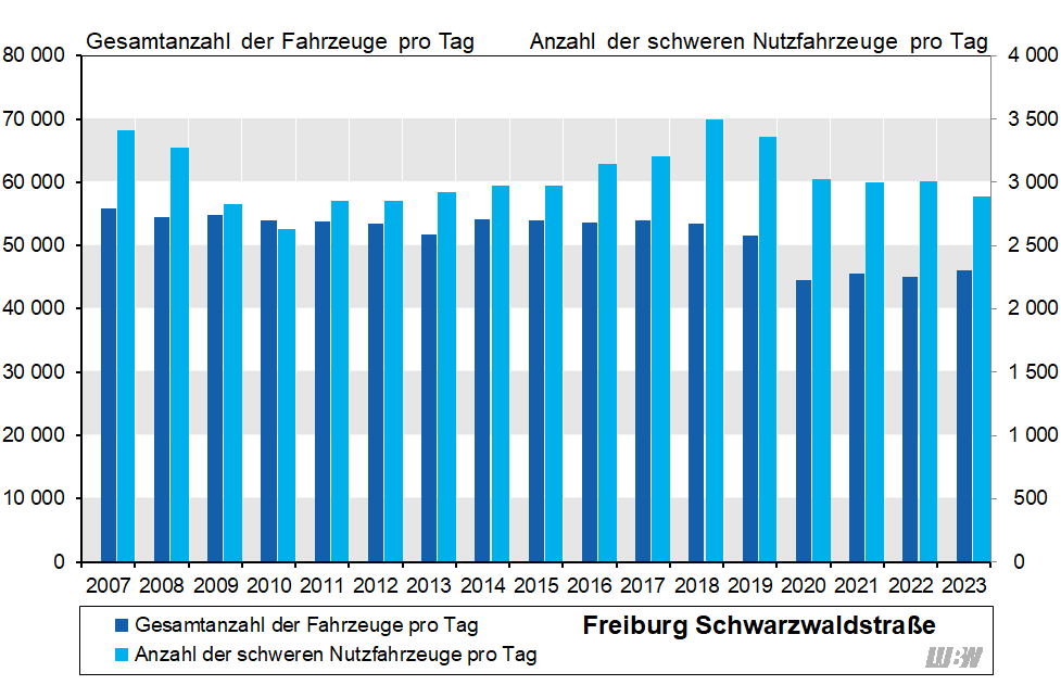 Balkendiagramm: Verläufe der mittleren täglichen Verkehrsstärke des gesamten Kraftfahrzeugverkehrs und der mittleren Anzahl der täglichen schweren Nutzfahrzeuge an der Verkehrszählstelle Freiburg Schwarzwaldstraße der einzelnen Jahre 2007 bis 2023. Die höchste mittlere tägliche Verkehrsstärke ergab sich mit 55 900 Fahrzeugen pro Tag im Jahr 2007. In den Jahren 2008 bis 2018 schwankte die mittlere tägliche Verkehrsstärke zwischen 51 700 und 54 900 Fahrzeugen pro Tag. Von 2019 auf 2020 ergab sich vor allem bedingt durch die Corona-Pandemie ein starker Rückgang (2019: 51 500 Fahrzeuge pro Tag, 2020: 44 600 Fahrzeuge pro Tag). In den folgenden Jahren stieg die mittlere tägliche Verkehrsstärke wieder etwas an und lag im Jahr 2023 bei 46 100 Fahrzeugen pro Tag. Die mittlere Anzahl der täglichen schweren Nutzfahrzeuge nahm von 2007 bis 2010 von 3410 auf 2630 Fahrzeuge pro Tag ab. Danach nahm die mittlere Anzahl der täglichen schweren Nutzfahrzeuge bis 2018 auf 3500 Fahrzeuge pro Tag zu. Von 2019 auf 2020 nahm die Fahrzeuganzahl der schweren Nutzfahrzeuge pro Tag von 3360 auf 3020 ab und liegt seitdem auf einem gleichbleibenden Niveau mit zuletzt 2800 schweren Nutzfahrzeugen pro Tag im Jahr 2023.
