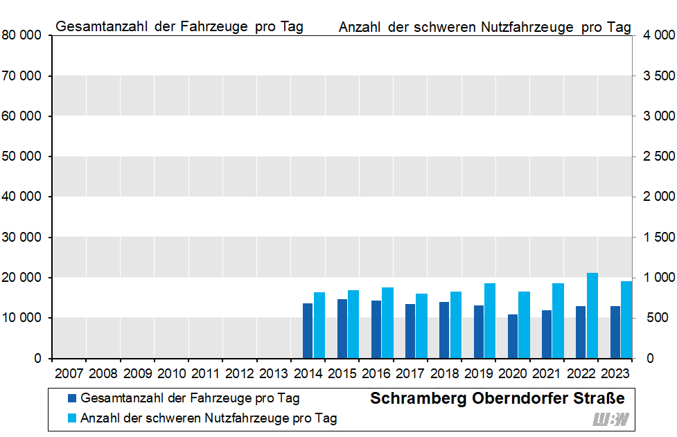 Balkendiagramm: Verläufe der mittleren täglichen Verkehrsstärke des gesamten Kraftfahrzeugverkehrs und der mittleren Anzahl der täglichen schweren Nutzfahrzeuge an der Verkehrszählstelle Schramberg Oberndorfer Straße der einzelnen Jahre 2014 bis 2023. Von 2014 bis 2018 schwankte die mittlere tägliche Verkehrsstärke zwischen 13 600 und 14 700 Fahrzeugen pro Tag. Von 2019 auf 2020 ergab sich vor allem durch die Corona-Pandemie ein Rückgang (2019: 13 200 Fahrzeuge pro Tag, 2020: 11 000 Fahrzeuge pro Tag). Seitdem ist die mittlere tägliche Verkehrsstärke wieder leicht auf 12 900 Fahrzeugen pro Tag in den Jahren 2022 und 2023 gestiegen. Die mittlere Anzahl der täglichen schweren Nutzfahrzeuge schwankte bis 2021 zwischen 800 und 930 Fahrzeugen pro Tag. Im Jahr 2022 wurde mit durchschnittlich 1060 schweren Nutzfahrzeugen pro Tag der höchste Wert seit Beginn der Messungen verzeichnet, im Jahr 2023 waren es 960 schwere Nutzfahrzeuge pro Tag.