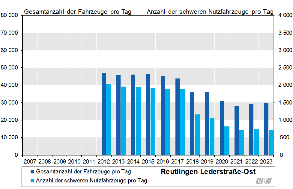 Balkendiagramm: Verläufe der mittleren täglichen Verkehrsstärke des gesamten Kraftfahrzeugverkehrs und der mittleren Anzahl der täglichen schweren Nutzfahrzeuge an der Verkehrszählstelle Reutlingen Lederstraße-Ost der einzelnen Jahre 2012 bis 2023. In den Jahren 2012 bis 2016 schwankte die mittlere tägliche Verkehrsstärke zwischen 45 400 und 46 700 Fahrzeugen pro Tag. Sowohl von 2017 auf 2018 als auch von 2019 auf 2020 gab es einen starken Rückgang (2017: 43 800 Fahrzeuge pro Tag, 2018: 36 200 Fahrzeuge pro Tag, 2019: 36 300 Fahrzeuge pro Tag, 2020: 30 800 Fahrzeuge pro Tag). In den Jahren 2021 bis 2023 stieg die mittlere tägliche Verkehrsstärke von 28 200 auf 30 000 Fahrzeugen pro Tag leicht an. Die mittlere Anzahl der täglichen schweren Nutzfahrzeuge schwankte in den Jahren 2012 bis 2017 zwischen 1880 und 2040 Fahrzeugen pro Tag. In den Jahren 2018 und 2019 lag die mittlere Anzahl der täglichen schweren Nutzfahrzeuge deutlich niedriger (1160 bzw. 1070 Fahrzeuge pro Tag). In den folgenden Jahren konnte eine weitere Abnahme registriert werden, die mittlere Anzahl der täglichen schweren Nutzfahrzeuge ging von 2020 bis 2023 von 820 auf 710 Fahrzeuge pro Tag zurück. Balkendiagramm: Verläufe der mittleren täglichen Verkehrsstärke des gesamten Kraftfahrzeugverkehrs und der mittleren Anzahl der täglichen schweren Nutzfahrzeuge an der Verkehrszählstelle Reutlingen Lederstraße-Ost der einzelnen Jahre 2012 bis 2023. In den Jahren 2012 bis 2016 schwankte die mittlere tägliche Verkehrsstärke zwischen 45 400 und 46 700 Fahrzeugen pro Tag. Sowohl von 2017 auf 2018 als auch von 2019 auf 2020 gab es einen starken Rückgang (2017: 43 800 Fahrzeuge pro Tag, 2018: 36 200 Fahrzeuge pro Tag, 2019: 36 300 Fahrzeuge pro Tag, 2020: 30 800 Fahrzeuge pro Tag). In den Jahren 2021 bis 2023 stieg die mittlere tägliche Verkehrsstärke von 28 200 auf 30 000 Fahrzeugen pro Tag leicht an. Die mittlere Anzahl der täglichen schweren Nutzfahrzeuge schwankte in den Jahren 2012 bis 2017 zwischen 1880 und 2040 Fahrzeugen pro Tag. In den Jahren 2018 und 2019 lag die mittlere Anzahl der täglichen schweren Nutzfahrzeuge deutlich niedriger (1160 bzw. 1070 Fahrzeuge pro Tag). In den folgenden Jahren konnte eine weitere Abnahme registriert werden, die mittlere Anzahl der täglichen schweren Nutzfahrzeuge ging von 2020 bis 2023 von 820 auf 710 Fahrzeuge pro Tag zurück.