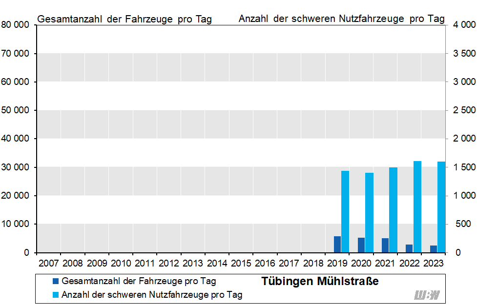 Balkendiagramm: Verläufe der mittleren täglichen Verkehrsstärke des gesamten Kraftfahrzeugverkehrs und der mittleren täglichen Anzahl der schweren Nutzfahrzeuge an der Verkehrszählstelle Tübingen Mühlstraße der einzelnen Jahre 2019 bis 2023. Von 2019 auf 2021 ging die mittlere tägliche Verkehrsstärke von 5800 auf 5100 Fahrzeuge pro Tag zurück. Seit April 2022 ist die Mühlstraße für den motorisierten Individualverkehr gesperrt und die mittlere tägliche Verkehrsstärke ging auf 2820 Fahrzeugen pro Tag im Jahr 2022 und 2580 Fahrzeuge im Jahr 2023 zurück. Die mittlere Anzahl der täglichen schweren Nutzfahrzeuge zeigt nach einem Rückgang im Jahr 2020 einen Anstieg bis 2022 bzw. 2023 (2019: 1440 Fahrzeuge pro Tag, 2020: 1400 Fahrzeuge pro Tag, 2021: 1500 Fahrzeuge pro Tag; 2022 und 2023: 1610 Fahrzeuge pro Tag).