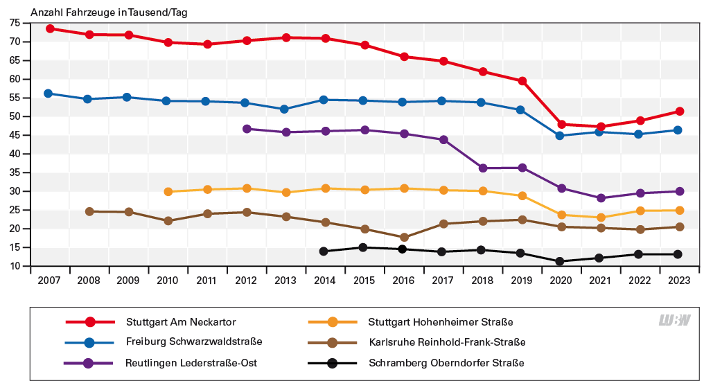 Für sechs Standorte mit Verkehrszählungen ist die mittlere Anzahl der Fahrzeuge pro Tag jahresweise seit Beginn der jeweiligen Messung bis 2023 als Liniendiagramm dargestellt. Alle Standorte zeigen eine mehr oder weniger stark abnehmende Tendenz seit Beginn der jeweiligen Messung bis 2020 bzw. 2021. Ein besonders starker Rückgang der Verkehrsstärken war von 2019 auf 2020 zu beobachten. Seit 2021 bzw. 2022 nehmen die Verkehrsstärken wieder zu, liegen jedoch immer noch unter dem Niveau von 2019 und damit vor Corona (teilweise sogar deutlich). Am Standort Stuttgart Am Neckartor ist die Anzahl an Fahrzeugen pro Tag durchgängig am höchsten, hier ist eine Abnahme von knapp 75000 Fahrzeuge pro Tag im Jahr 2007 auf 51400 Fahrzeuge pro Tag im Jahr 2023 zu verzeichnen. Am Standort Schramberg Oberndorfer Straße mit der durchgängig geringsten Anzahl Fahrzeuge pro Tag, nimmt diese von rund 13700 im Jahr 2008 auf 12900 im Jahr 2023 ab.