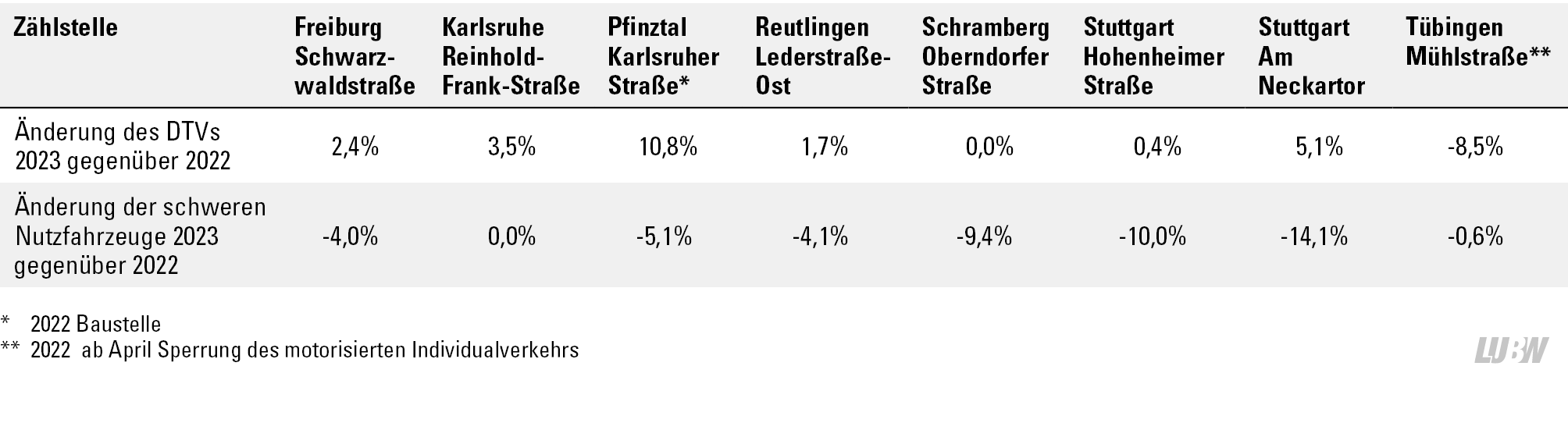 Tabellarische Darstellung der prozentualen Veränderungen der Verkehrsstärken (DTV gleich durchschnittlicher täglicher Verkehr) und der schweren Nutzfahrzeuge 2023 gegenüber 2022 an den Verkehrszählstellen. Die Änderungen des DTVs 2023 gegenüber 2022 liegen zwischen minus 8,5 Prozent (Tübingen Mühlstraße) und plus 10,8 Prozent (Pfinztal Karlsruher Straße). Die Änderungen der schweren Nutzfahrzeuge 2023 gegenüber 2022 zeigen eine Spannweite von minus 14,1 Prozent (Stuttgart Am Neckartor) bis 0,0 Prozent (Karlsruhe Reinhold-Frank-Straße).