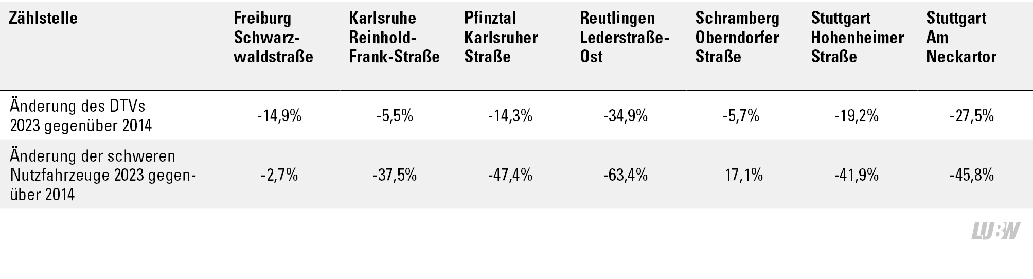Tabellarische Darstellung der prozentualen Veränderungen der Verkehrsstärken (DTV gleich durchschnittlicher täglicher Verkehr) und der schweren Nutzfahrzeuge 2023 gegenüber 2014 an den Verkehrszählstellen. Die Änderungen des DTVs 2023 gegenüber 2014 liegen zwischen minus 34,9 Prozent (Reutlingen Lederstraße-Ost) und minus 5,5 Prozent (Karlsruhe Reinhold-Frank-Straße). Die Änderungen der schweren Nutzfahrzeuge 2023 gegenüber 2014 zeigen eine Spannweite von minus 63,4 Prozent (Reutlingen Lederstraße-Ost) bis plus 17,1 Prozent (Schramberg Oberndorfer Straße).