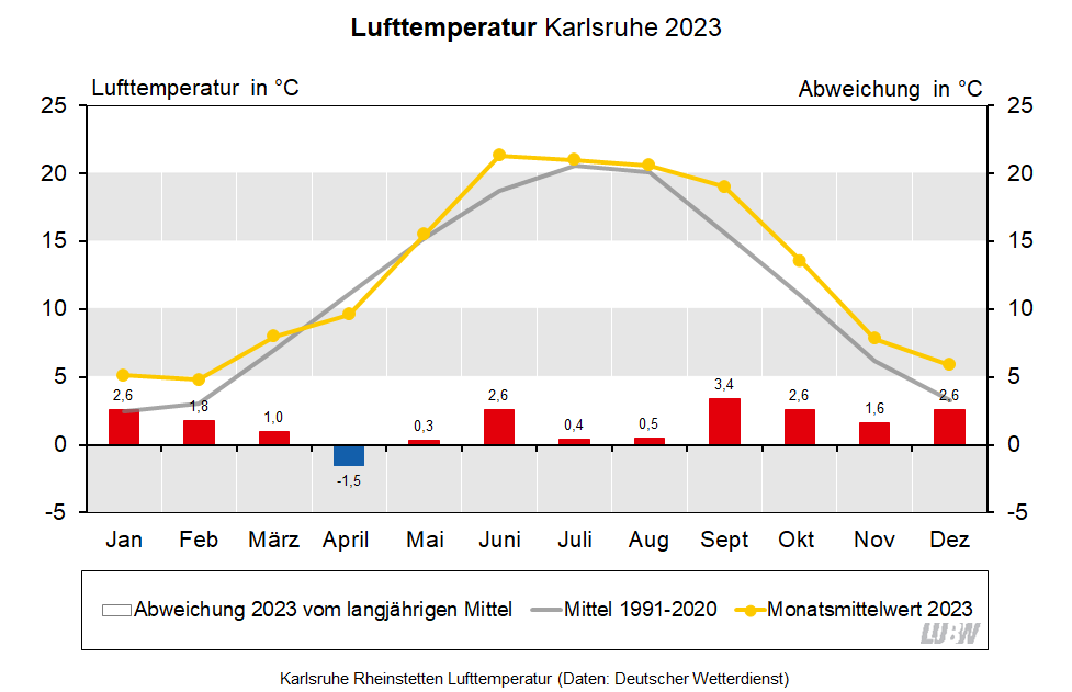 Für Karlsruhe Rheinstetten wird die Lufttemperatur im Jahresverlauf für 2023 sowie für das langjährige Mittel 1991 bis 2020 visualisiert. Es sind die Monatsmittelwerte sowie die Abweichungen vom langjährigen Mittel dargestellt.