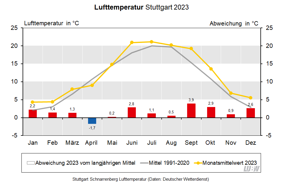 Für Stuttgart-Schnarrenberg wird die Lufttemperatur im Jahresverlauf für 2023 sowie für das langjährige Mittel 1991 bis 2020 visualisiert. Es sind die Monatsmittelwerte sowie die Abweichungen vom langjährigen Mittel dargestellt. Für Stuttgart-Schnarrenberg wird die Lufttemperatur im Jahresverlauf für 2023 sowie für das langjährige Mittel 1991 bis 2020 visualisiert. Es sind die Monatsmittelwerte sowie die Abweichungen vom langjährigen Mittel dargestellt.