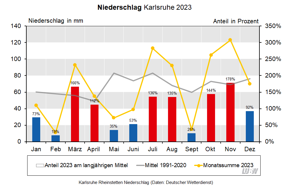 Für Karlsruhe Rheinstetten wird der Niederschlag im Jahresverlauf für 2023 sowie für das langjährige Mittel 1991 bis 2020 visualisiert. Es sind die Monatssummen und die Anteile am langjährigen Mittel dargestellt.
