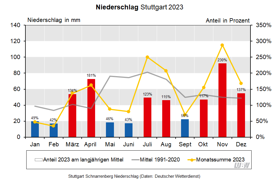 Für Stuttgart-Schnarrenberg wird der Niederschlag im Jahresverlauf für 2023 sowie für das langjährige Mittel 1991 bis 2020 visualisiert. Es sind die Monatssummen und die Anteile am langjährigen Mittel dargestellt.
