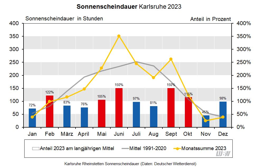 Für Karlsruhe Rheinstetten wird die Sonnenscheindauer im Jahresverlauf für 2023 sowie für das langjährige Mittel 1991 bis 2020 visualisiert. Es sind die Monatssummen und die Anteile am langjährigen Mittel dargestellt.