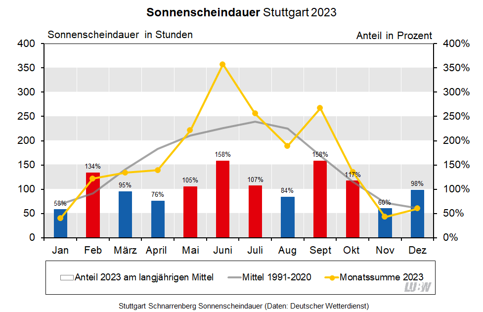 Für Stuttgart-Schnarrenberg wird die Sonnenscheindauer im Jahresverlauf für 2023 sowie für das langjährige Mittel 1991 bis 2020 visualisiert. Es sind die Monatssummen und die Anteile am langjährigen Mittel dargestellt.