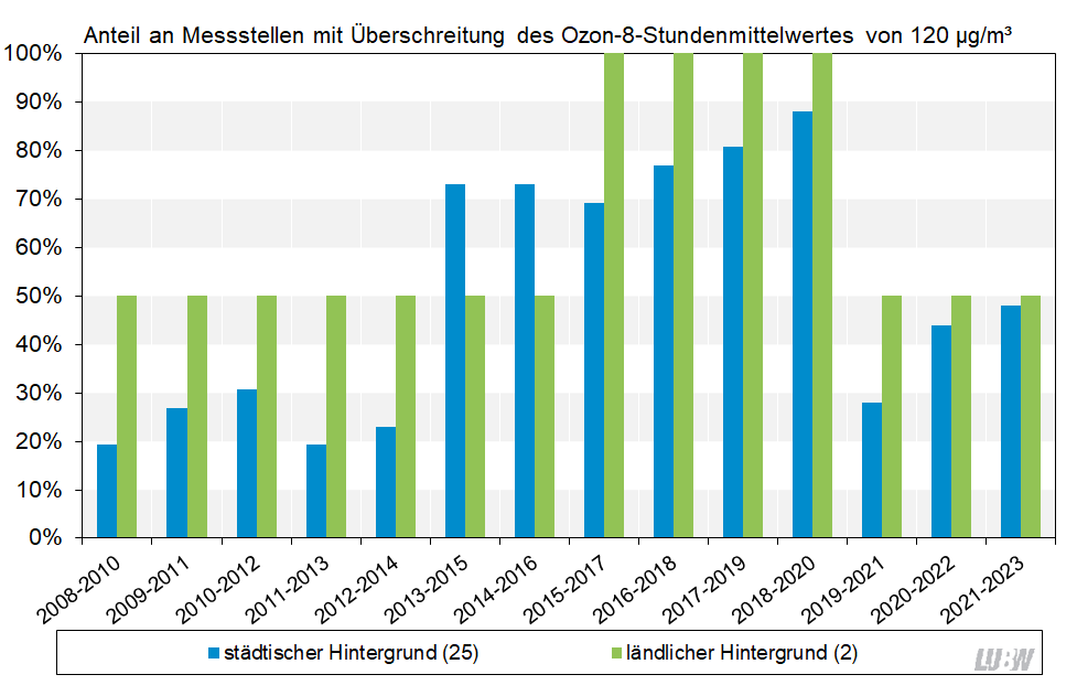 Prozentualer Anteil der Messstellen in Baden-Württemberg mit Überschreitung des 8-Stundenmittelwertes von 120 µg/m³ Ozon (Zielwert) von 2008 bis 2023 als Säulendiagramm für die Messstellen im städtischen Hintergrund und für die ländlichen Hintergrundmessstellen visualisiert. Dargestellt ist der Prozentuale Anteil an Messstellen mit Überschreitung jeweils gemittelt über 3 Jahre, das heißt für 2008 bis 2010, für 2009 bis 2011 bis schließlich für 2021 bis 2023. Nachdem bis 2020 ein ansteigender Trend der Messstellen mit Überschreitung des 8-Stundenmittelwertes von 120 µg/m³ Ozon im 3-Jahresmittel über die Jahre erkennbar ist, war die Zahl für den Zeitraum 2019 bis 2021 rückläufig. Seit 2022 zeigt sich nun wieder ein Anstieg bei den im über 3 Jahre gemittelten Überschreitungen des 8-Stundenmittelwertes von 120 µg/m³ Ozon für die Stationen im städtischen Hintergrund.