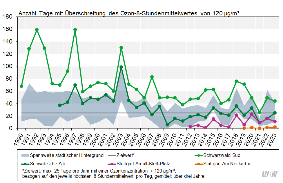 Anzahl der Tage mit Überschreitung des 8-Stundenmittelwertes von 120 µg/m³ Ozon (Zielwert) in Baden-Württemberg von 1990 bis 2023 als Liniendiagramm visualisiert. Für die Messstationen im städtischen Hintergrund sind die Spannweiten angegeben. Für die beiden ländlichen Hintergrundmessstationen Schwäbische Alb und Schwarzwald-Süd und die verkehrsnahen Messstellen Stuttgart Arnulf-Klett-Platz und Stuttgart Am Neckartor sind die Entwicklungen als einzelne Linien dargestellt. Für alle Stationen ist ein leicht abnehmender Trend mit teilweise starken Schwankungen von Jahr zu Jahr zu erkennen, so auch für das Jahr 2023. Die Belastung durch Ozon war über all die Jahre an der ländlichen Hintergrundmessstation Schwarzwald-Süd am höchsten. Bei 25 zulässigen Überschreitungen des Zielwertes von 120 µg/m³ Ozon (höchster 8-Stundenmittelwert eines Tages), gemittelt über 3 Jahre, wurde dieser im Jahr 2023 wie im Vorjahr und in den Jahren 2018 bis 2020 an einer Vielzahl von Messstationen in Baden-Württemberg überschritten. Zuvor wurde im Jahr 2021 der Zielwert nur an der Station Schwarzwald-Süd überschritten.